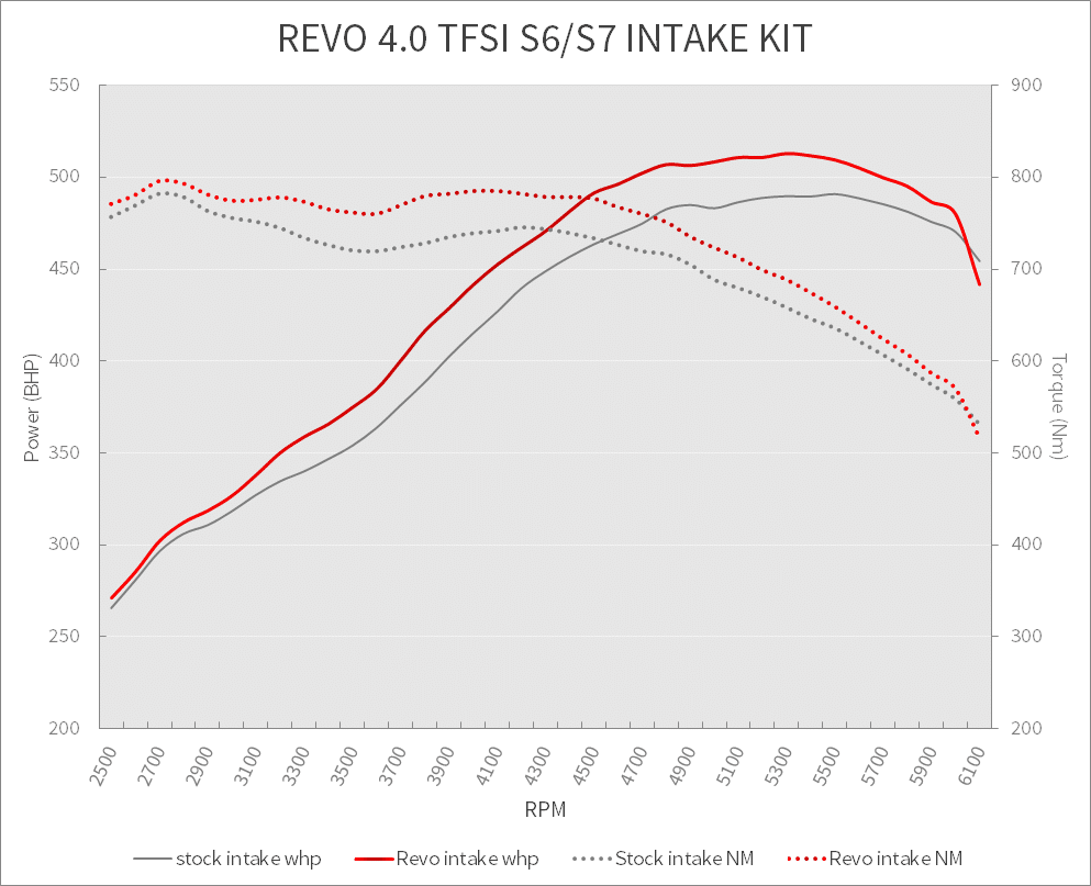 Revo 4.0 TFSI Intake S6 S7