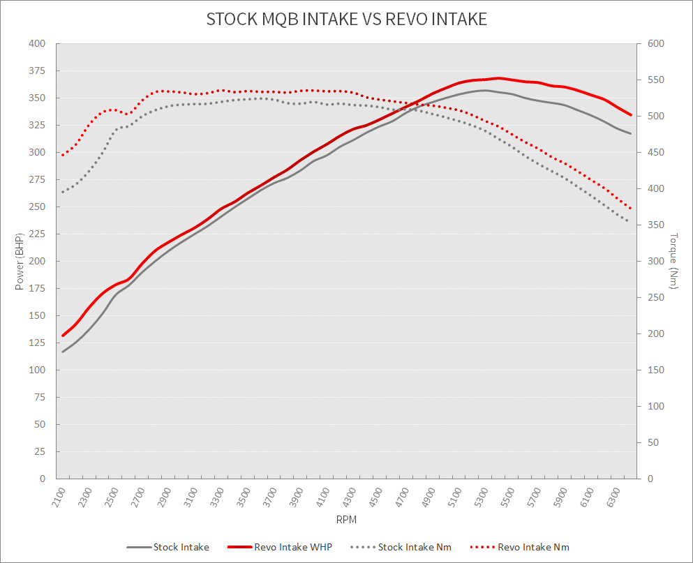 Revo MQB Carbon Front Performance Graph